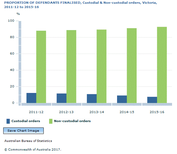 Graph Image for PROPORTION OF DEFENDANTS FINALISED, Custodial and Non-custodial orders, Victoria, 2011-12 to 2015-16